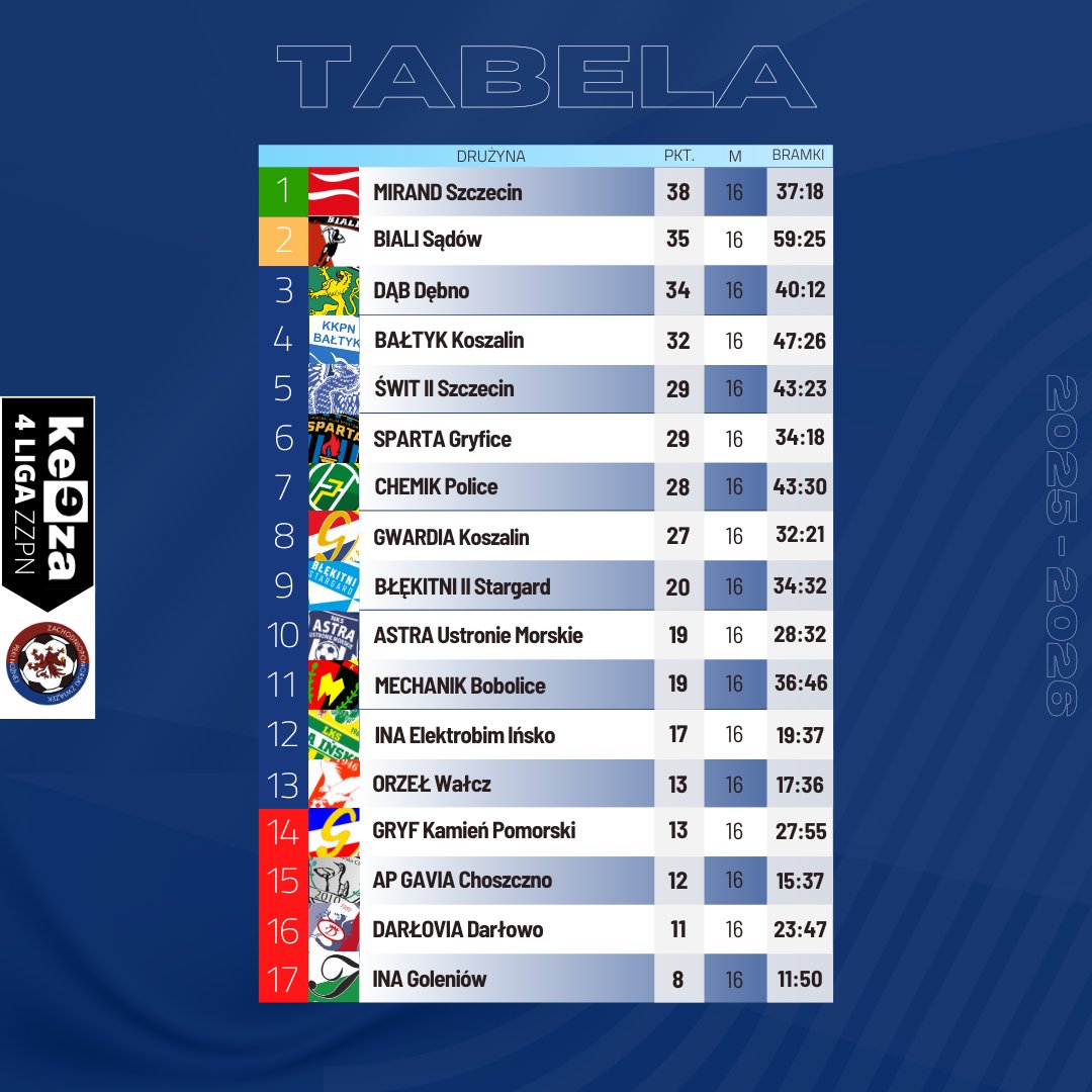 𝐊𝐄𝐄𝐙𝐀 𝟒 𝐋𝐈𝐆𝐀

⚽️📶 Mirand Szczecin mistrzem jesieni #KEEZA4ligaZZPN. Niespokojna zima będzie w Goleniowie, Darłowie, Choszcznie i Kamieniu Pomorskim.