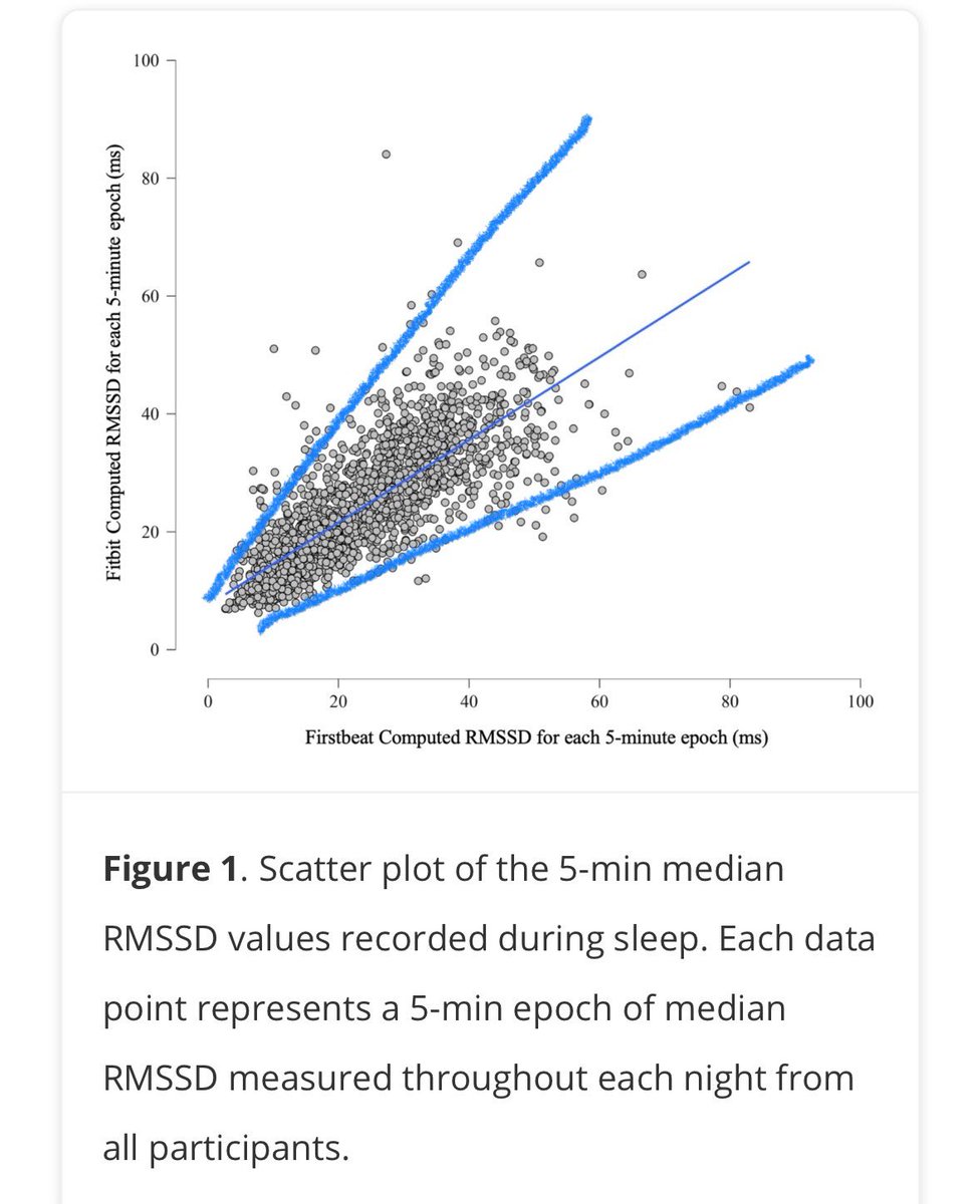 Fitbit Versa 4 vs ECG. 

Looks like another case of unreported heteroscedasticity (greater error with increasing HRV, as shown with my added lines). 

Also note that RMSSD values were &lt;45 ms. What happens with higher values? Probably greater error. 

Abandon HRV from the wrist.
