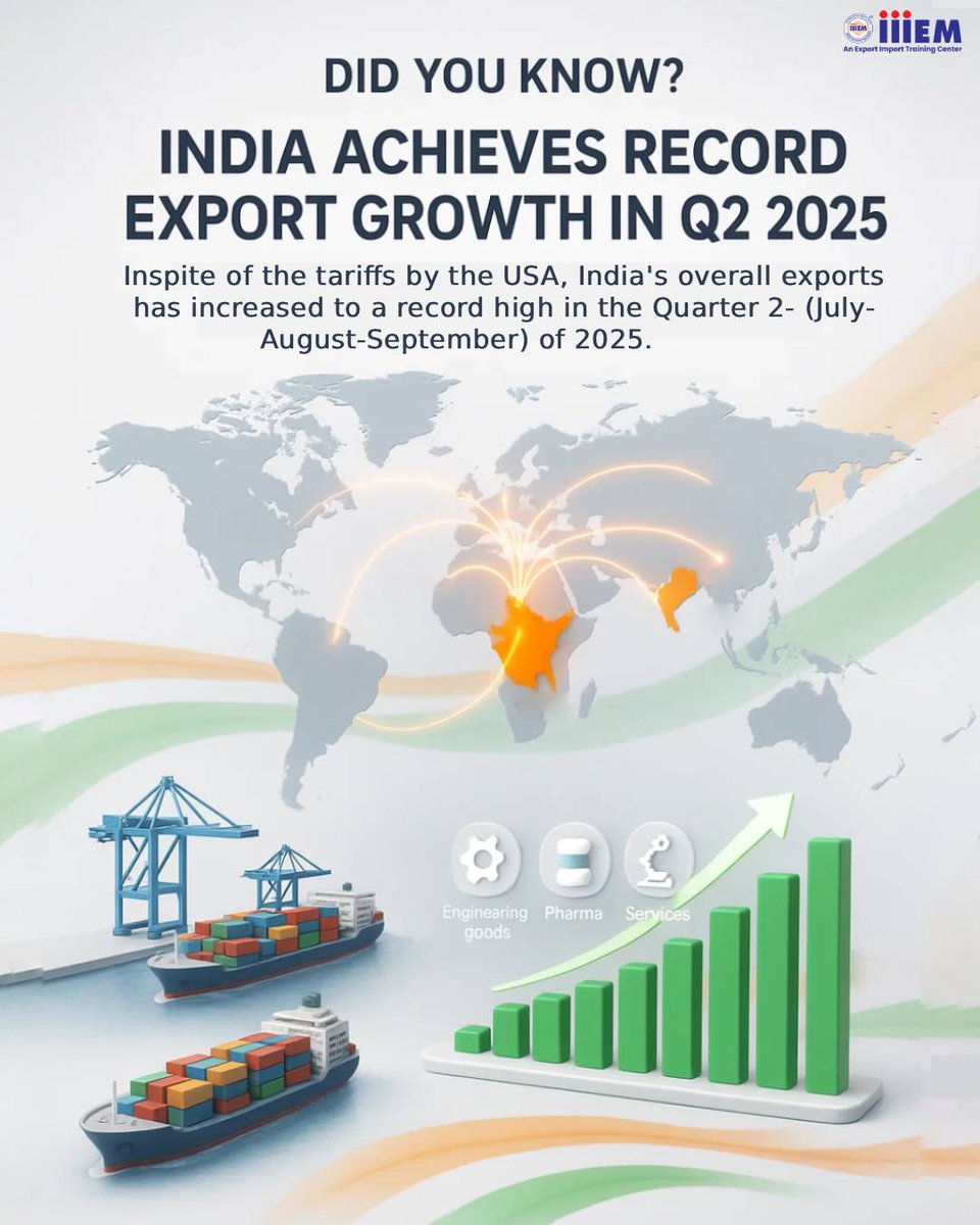 iiiemexim's tweet image. 🚀India records historic export growth in Q2 2025!

There’s no better time to build your career in Global Trade &amp;amp; Export Business.

Join iiiEM and be the next export leader🌍📦
 Enroll Now — DM for details.

#ExportImport #iiiEM #GlobalTrade