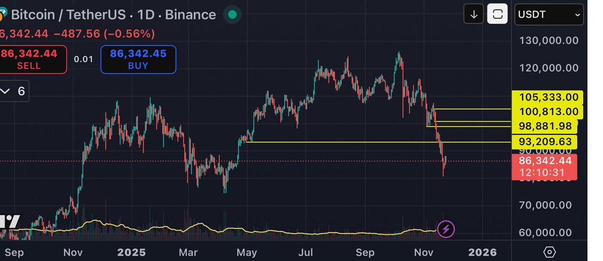 🚨BTCUSDT – Actualización del Mercado 24.11.2025

El gráfico aún muestra una clara estructura bajista. El reciente rebote no logró romper la tendencia general, pero por primera vez se observa una reacción más contundente de los compradores.

Niveles Clave (1D):

Resistencia: