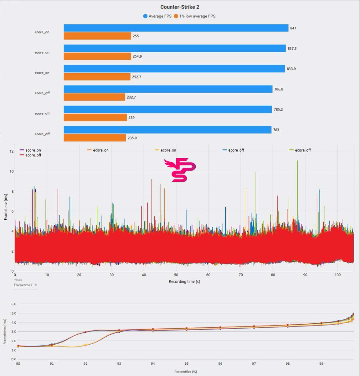 fREQUENCYCS's tweet image. A quick test between disabled E-Cores on a 14000KS. 
58P/45E/50R, 23H2 debloated (no OS settings).
6800Mt/s was used in this phase of the test.