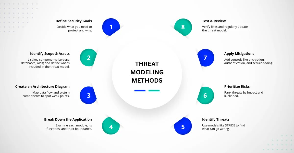 senseacademy1's tweet image. Quick Threat Modeling Analysis 
Threat modelling finds risks early, strengthens your system and keeps cyber threats away. 
Read senseacademy.co/threat-modelli…

Follow Senseacademy for new cybersecurity insights and updates.

#CyberSecurity #threatmodeling #Senseacademy #ITinstitute