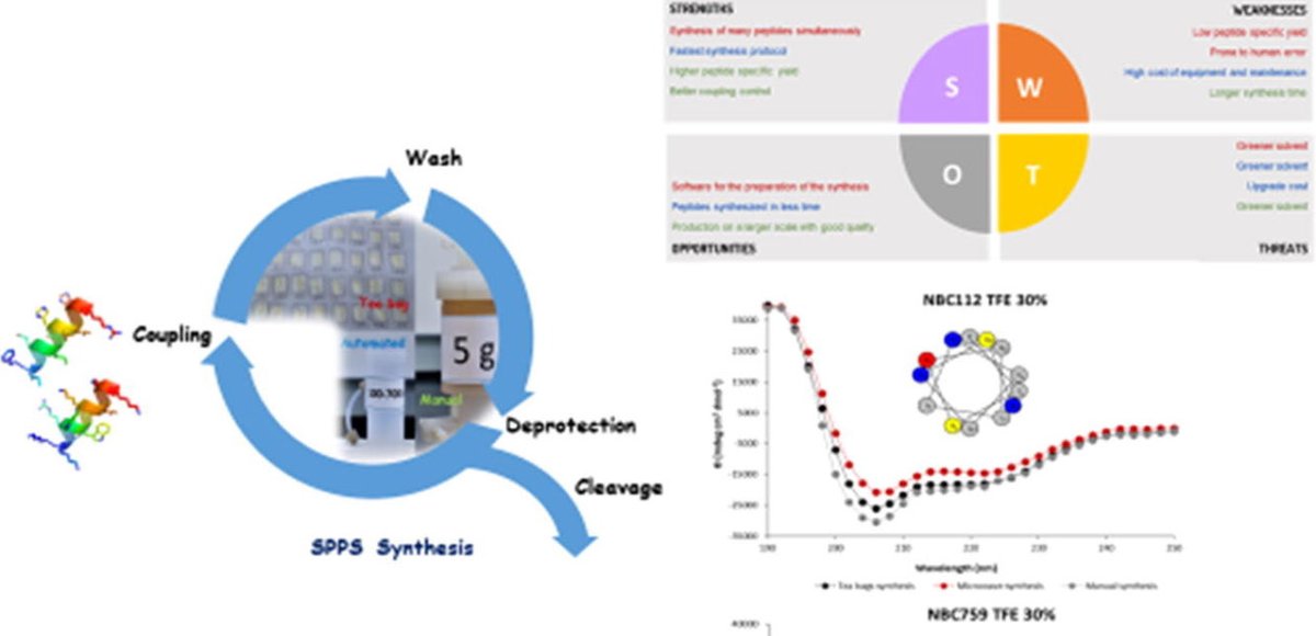 EJBiotechnology's tweet image. #Peptides, solid-phase synthesis and characterization: Tailor-made methodologies

👉🏻 Solid-Phase Peptide Synthesis (SPPS) is a mature technique widely used in research and in production. We have implemented three laboratory protocols of #synthesis that cover these needs.👇