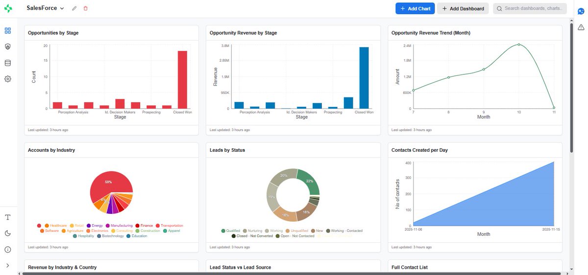 dedrevil's tweet image. Meet Freeboard: The free, serverless dashboard builder that runs 100% in your browser. 📊

🔌 Connect Salesforce, Supabase, or any API.
🤖 AI assistant writes queries &amp;amp; finds insights.
🔒 Data stays local—no servers, no fees.

Build your CRM dashboard in seconds. 🚀…