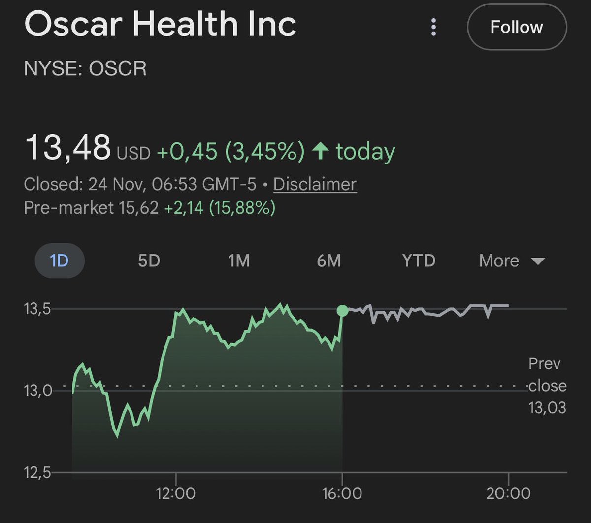 beatthemarkett's tweet image. $OSCR booom!! Up 16% pre-market!!

Got assigned 400 shares last week so this is great news 🤙🏼

Are you invested?