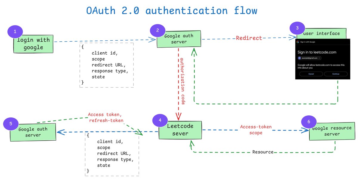 AhmedFoyza69502's tweet image. 🧠 OAuth 2.0 Authentication — Visualized

Ever wondered what actually happens when you “Login with Google”?

I broke down the OAuth 2.0 flow into a clean diagram from the initial login click to token exchange and resource access. 
Leetcode via Google
#OAuth2 #backenddevloper