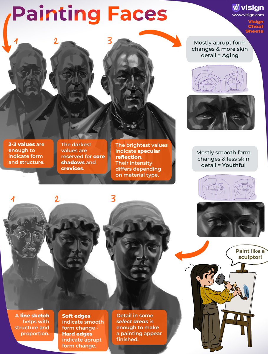 visignacademy's tweet image. Soft edges = smooth form shifts. Hard edges = abrupt changes. Forms go hand in hand with age – check out how it works!
Pro tip: statues are great for practice.
#visigncheatsheet #portraitpainting #portraitpaintingtutorial #paintingtips