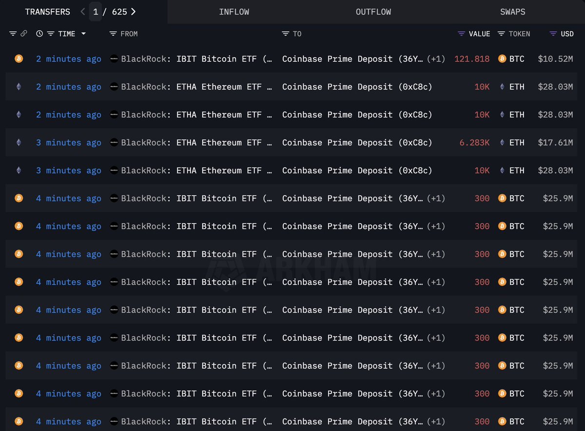 lookonchain's tweet image. BlackRock just deposited another 2,822 $BTC($243.59M) and 36,283 $ETH($101.72M) to #CoinbasePrime.

intel.arkm.com/explorer/entit…