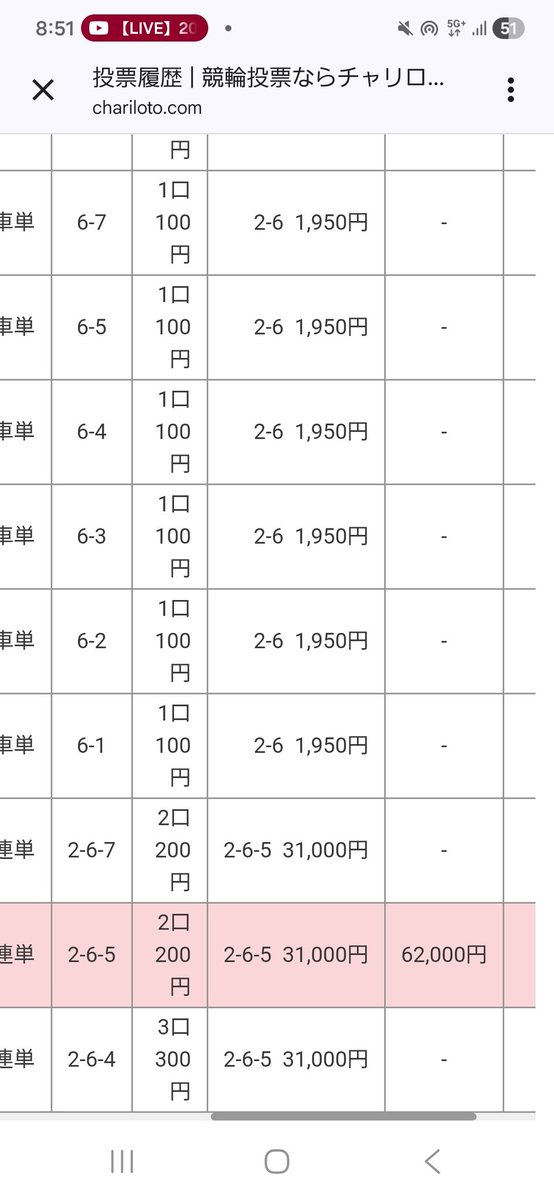 何気に裏G1と思って狙ってた奈良1の岡田哲夫さん狙いで60000プラス取れてたのも嬉しい🙋