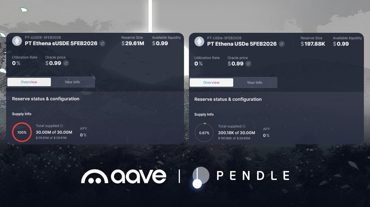 pendle_fi's tweet image. New PT markets live on @Aave 📸

🔹sUSDe (5 Feb 2026)
🔹USDe (5 Feb 2026)

Right in time for those looking to rollover from the soon-to-mature 27 Nov 2025 pools

Oh and keep an eye out - cap increases coming soon!