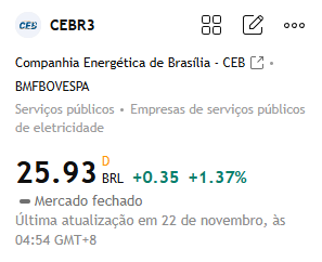 Recomendação de ações para hoje:

#CEBR3

Esta ação se recuperou das mínimas e recentemente apresentou forte alta, formando um grande candle de alta. Ela rompeu sua faixa de consolidação anterior e pode estar entrando em uma nova fase de alta.