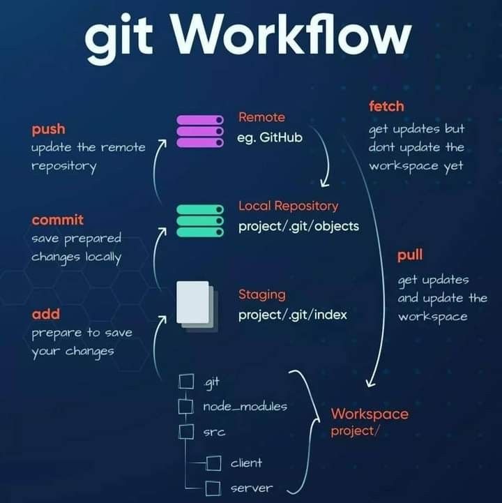 omprakash29_'s tweet image. Still confused between add, commit, push, pull? This visual will fix it 😄📌 #GitWorkflow #Developers #SoftwareEngineering