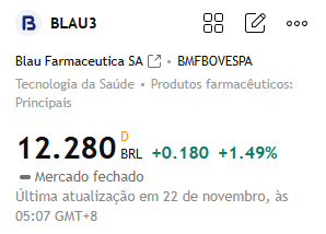 Recomendação de ações para hoje:

#BLAU3

Essa ação se recuperou recentemente das mínimas. A resistência de curto prazo está em torno de 12,40 reais; uma quebra acima desse nível pode levar a novos ganhos.
