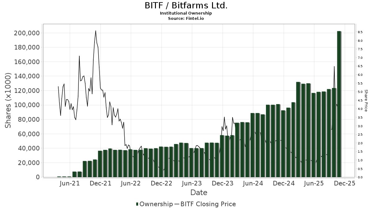 thebullishdiv's tweet image. #BITF

Wow. I don’t think I have ever seen such an institutional jump like this.
