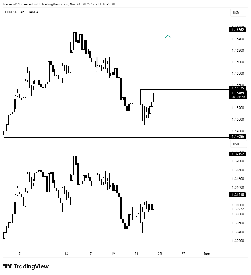 traderkd11's tweet image. 4H smt ( GU )
looking bullish 

#EURUSD #GBPUSD