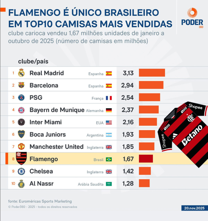 CasulloMartin's tweet photo. BOCA, EL MÁS GRANDE DE AMÉRICA
Una cuenta brasilera festeja la popularidad del #Flamengo tras conocerse las cifras d ventas d camisetas a nivel mundial. Sin embargo, el club más grande de 🇧🇷 está por debajo de #Boca 🇦🇷
Y el Inter de #Messi por arriba de #AlNassar de #Cristiano https://t.co/OLIqLY18Dd