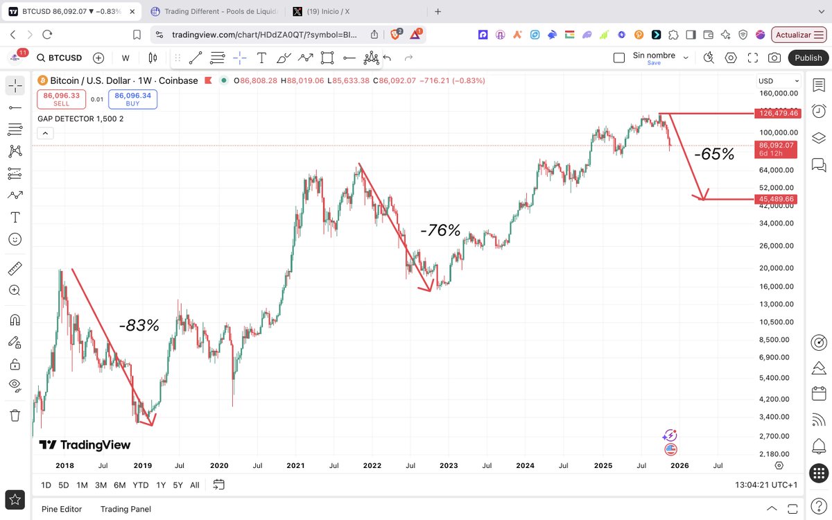 noeliacrypto_'s tweet image. BTC rumbo a 45K 🚨

Aunque si se produjese una caída como en el anterior Bear Market podríamos verlo en los 31.000$ 🩸