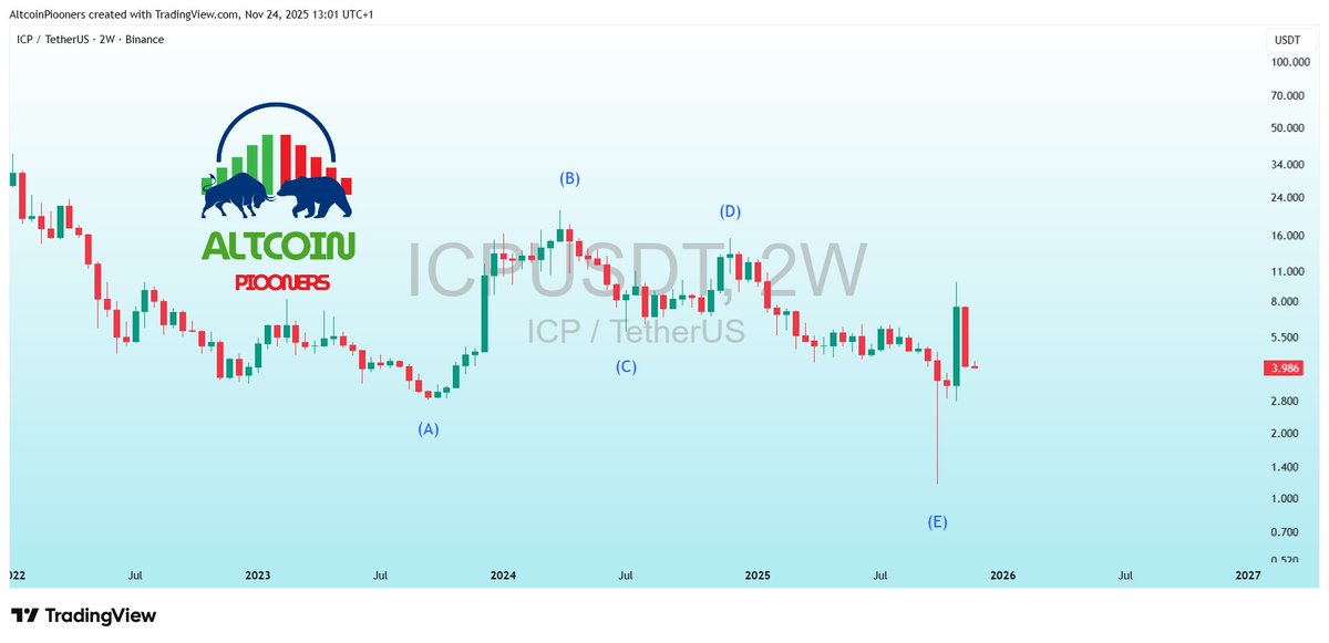 AltcoinPiooners's tweet image. $ICP Textbook 5-Wave Elliott Correction Complete – Wave E Bottom In! 🚀🔥

Pioneers, this is pure art:  
✅ Perfect ABCDE corrective structure since 2022 ATH  
✅ Wave E just hit the exact 1.618 Fib extension + multi-year support  
✅ Massive bullish divergence on weekly RSI &amp;amp;…