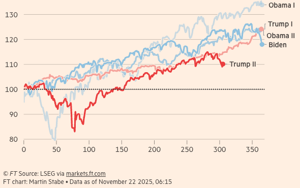 ValleyAI_X's tweet image. 아래는 지난 20년간 미국 대통령 취임 후 350일 동안 S&amp;amp;P500 흐름을 나타낸 그래프입니다. 👀🇺🇸

보시다시피, 트럼프 2기 미국 증시는 1기보다 퍼포먼스가 부진한 상황이며,

트럼프와 공화당은 내년 11월 중간선거를 앞두고 본격적인 선거 주기(=약 1년)에 진입했습니다.

$SPX