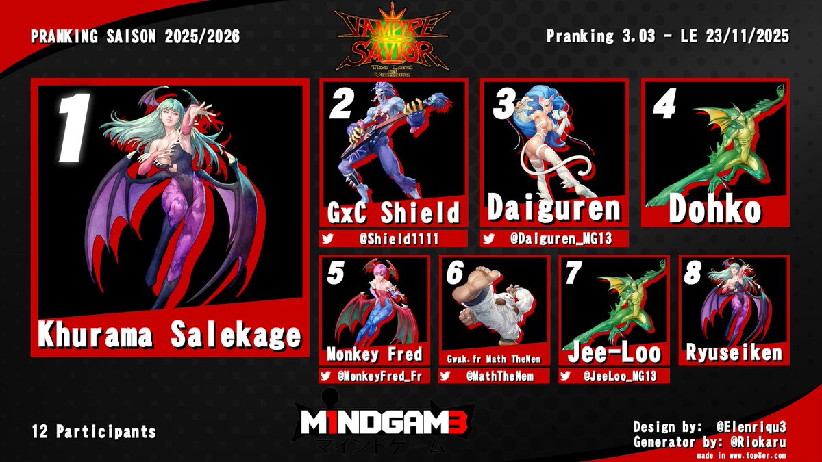 📢 Résultats Pranking 3.03

Malgré un niveau de jeu qui a encore grimpé, la hiérarchie a été respectée

Félicitations donc à <a href="/PHXMelmacian/">PHX | Melmac</a> / <a href="/EVA_Kirb/">EVA^ | Kirb</a> / <a href="/Daiguren_MG13/">Daiguren</a> et l'homme sans X Khurama pour leurs premières places 👑

Et merci à tous les participants 🙏