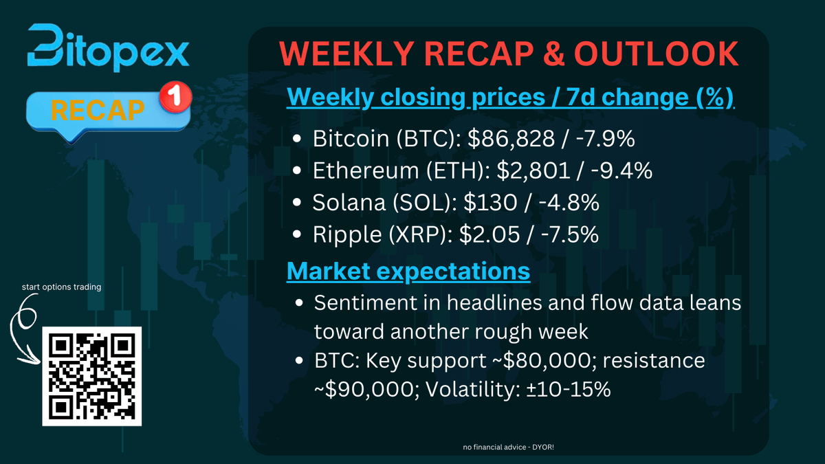 BitopexIO's tweet image. WEEKLY RECAP IS HERE 📉📊

Markets had another rough week
• BTC: $86,828 (-7.9%)
• ETH: $2,801 (-9.4%)
• SOL: $130 (-4.8%)
• XRP: $2.05 (-7.5%)

Market outlook:
Sentiment still leans risk-off as headlines and flows point to more turbulence.
• Key BTC support: ~$80,000
•…
