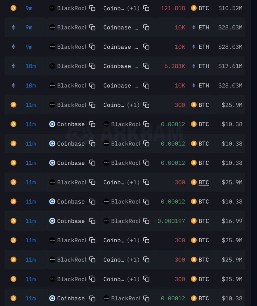 🇺🇸 <a href="/BlackRock/">BlackRock</a> has moved $232.9M in BTC and $101.6M in ETH to Coinbase.