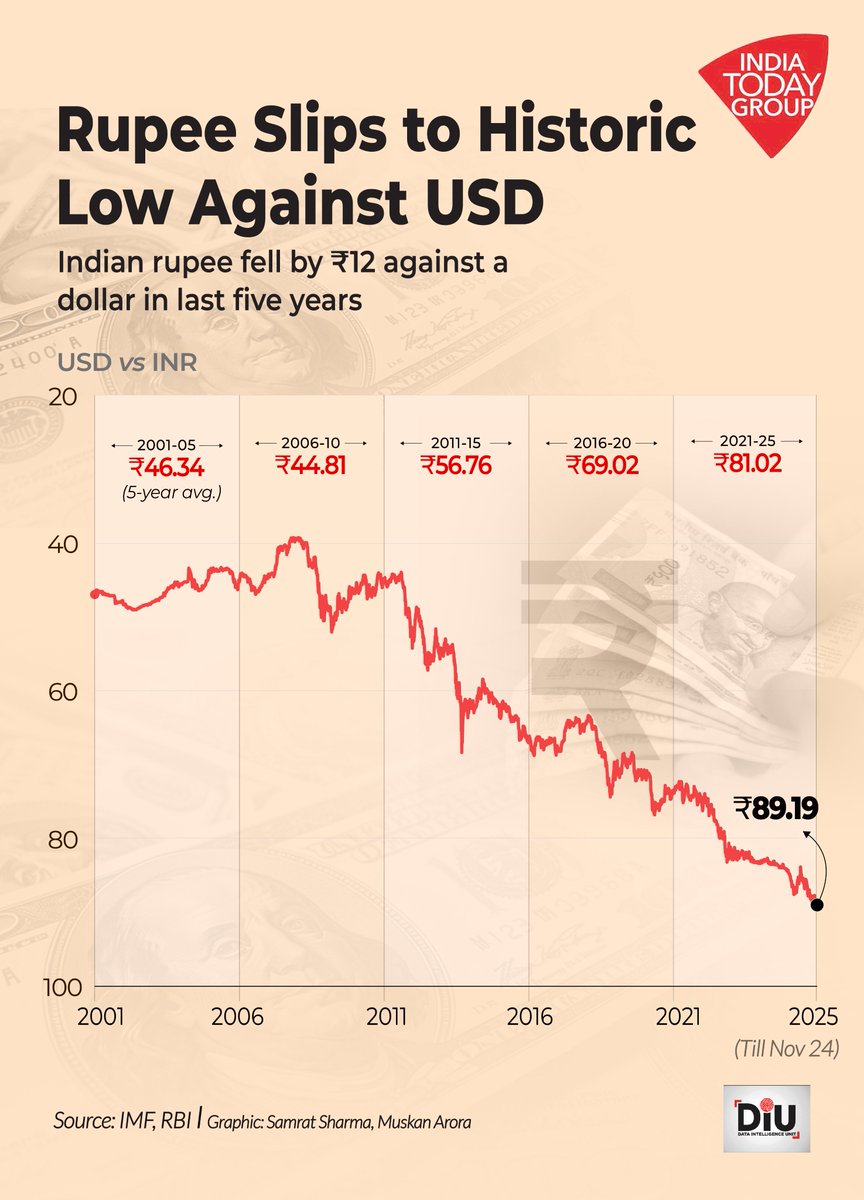 IndiaToday's tweet image. Rupee fell to its lowest level. Here&apos;s the 25-year story behind the slide | #DIU
