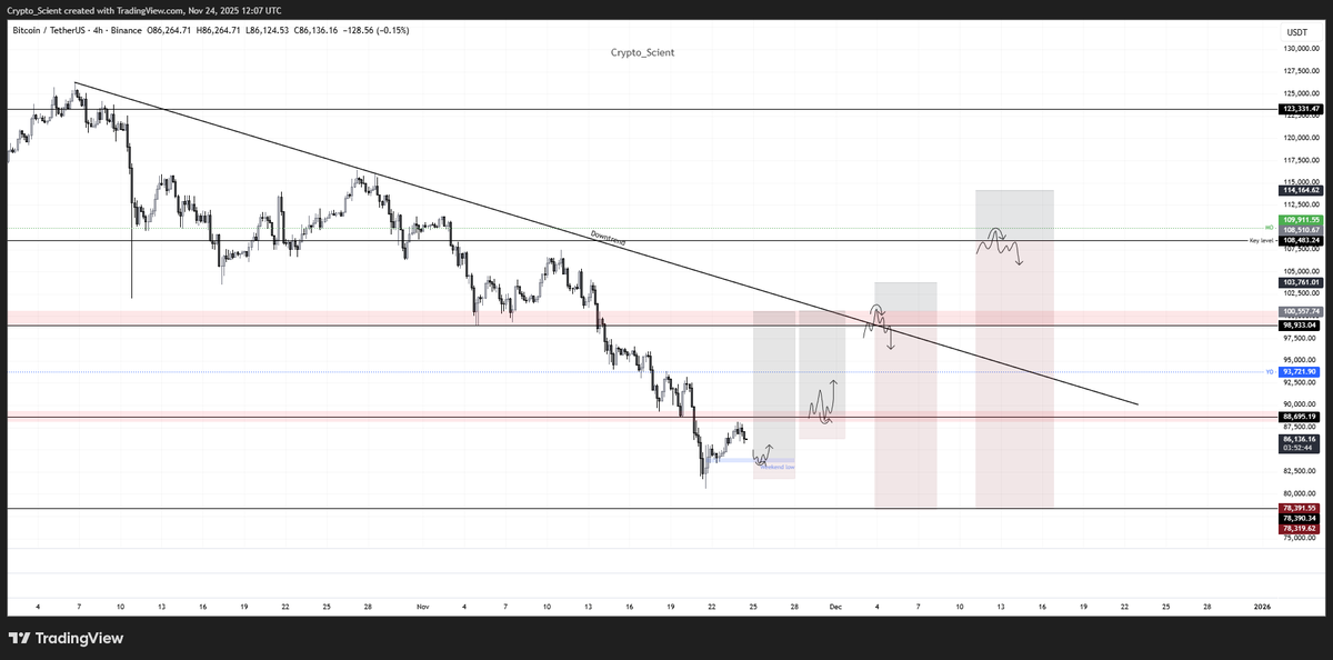 Crypto_Scient's tweet photo. $BTC, This chart is actually very clean and tells a straightforward story if you break it down into structure + key zones + triggers.

We’re sitting inside HTF demand (84–88k) after a weak low + reclaim, but the market still needs a 4H trendline break before anything meaningful happens.

• Break the diagonal → 93.7k → 98.9k → 103k–105k 
• Reject again → sweep lows → 84k → possibly 78k
• The real bullish trigger remains a clean 1D reclaim of 98.9k and eventually 109k.

Weekend breakout zone around $83.5k is a key zone for the Monday range to develop around and maintain the weekend bullish momentum.

1. Market Structure:

BTC is still moving inside a clear downtrend, defined by the marked diagonal

Every LTF rally has been getting rejected at this trendline, and every breakdown has been making lower lows + lower highs.
So for now, this remains macro corrective structure until proven otherwise.

2. Key HTF Support Zone (84k–88k):

BTC is sitting right inside the major HTF demand:
This zone created the previous expansion move

Wicks below have been getting absorbed. This is a zone where you expect buyers.

If BTC loses this zone cleanly → expect fast move into 78k region.

3. Immediate LTF Trigger (4H Trendline Break)

The diagonal downtrend is the main LTF trigger.

-  Break + reclaim above it → opens up the upside zones
- Reject again → revisit 84k and possibly sweep lower

This is the only structure that actually matters for the next few days.

4. Upside Targets (If Trendline Breaks)

If BTC breaks the diagonal and flips it, the next key levels are:

1. 93.7k – First resistance

- Clean inefficiency
- Previous range midpoint + Yearly Open

Expect reaction here.

2. 98.9k – Big resistance

First meaningful 1D S/R

- Reject → back to mid-range or Yearly Open
- Break → extension to 103–105k

3. 109–112k – Macro key level

If we reach here, we likely form a distribution-type swing before continuation or rejection

Downside Scenarios

If BTC fails to break the trendline: Sweep the low again and retest the lower part of demand (84k–83k)

If still weak → 78k is the inevitable next magnet

For now, we play the structure and take setups as marked.

Nothing crazy — just levels and reactions based on the PA

#BTC #BTCUSDT