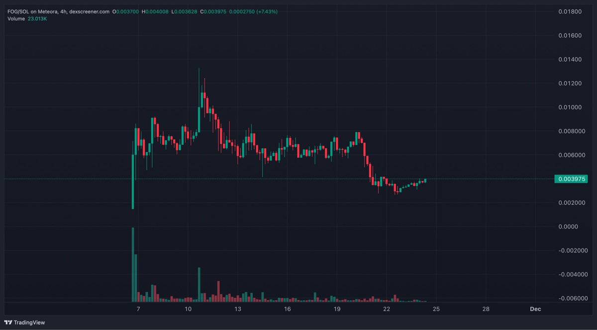 Might be good levels to bid $FOG in this price. 

Market is getting better, privacy narra and with full live products on Solana.