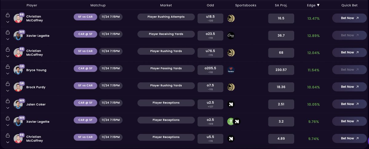 SharpApp's tweet image. TOP PROPS FOR MONDAY NIGHT FOOTBALL 🚨

Use Sharp AI Projections and mispriced betting market lines to find the props that will help you profit the most. 

It&apos;s all in the Proptimizer ⏩