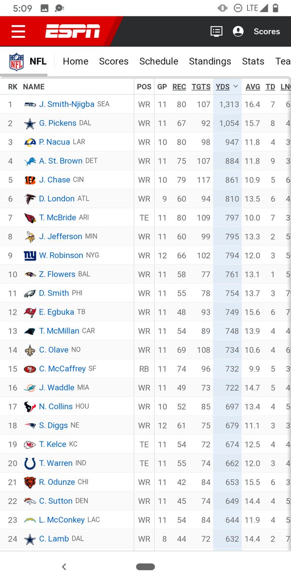 Cee Dee Lamb would be in top 5 receiving yards group if he wasn't hurt on stupid play call versus the Bears.

<a href="/NFL/">NFL</a> <a href="/NFLonFOX/">FOX Sports: NFL</a> <a href="/espn/">ESPN</a> <a href="/dallascowboys/">Dallas Cowboys</a> <a href="/Ceo_Branding/">🔥 CEO Branding Expert</a>