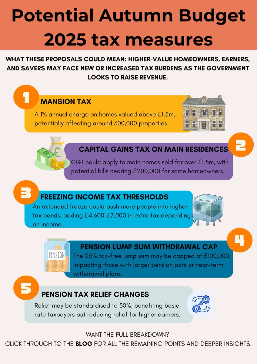 WellersSME's tweet image. Big changes could be coming in the Autumn Budget 2025. We’ve broken down the 10 key tax proposals being discussed from higher-value home charges to frozen thresholds and pension shifts.
Get the full picture:[hubs.li/Q03VBC_X0] Follow us for live updates. #AutumnBudget2025