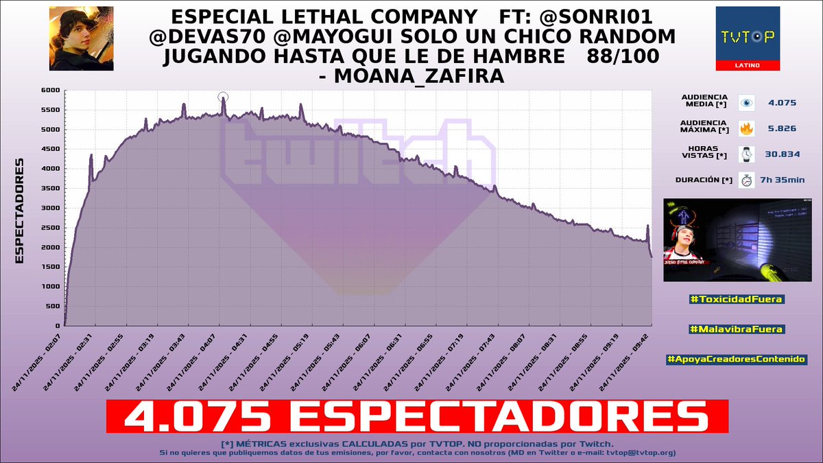 tvtop_es's tweet photo. ยกEmisiones finalizadas! Nuestros datos (media/peak) ๐ง :
๐ฅ ๐ฆ๐ท #LaAgusneta ๐๏ธโฝ๏ธ > 6.1K/11.6K
๐ฅ ๐ฆ๐ท #AgustinUnaplay ๐ฎ > 4.1K/5.8K
๐ฅ ๐ช๐ธ #RubenMartinWeb ๐โฝ๏ธ > 2.6K/3.8K
4โฃ ๐ฆ๐ท #Bananirou ๐ฎ > 2.3K/3.3K
#JustChatting #LethalCompany #BullyScholarshipEdition https://t.co/gdn9P3tuli