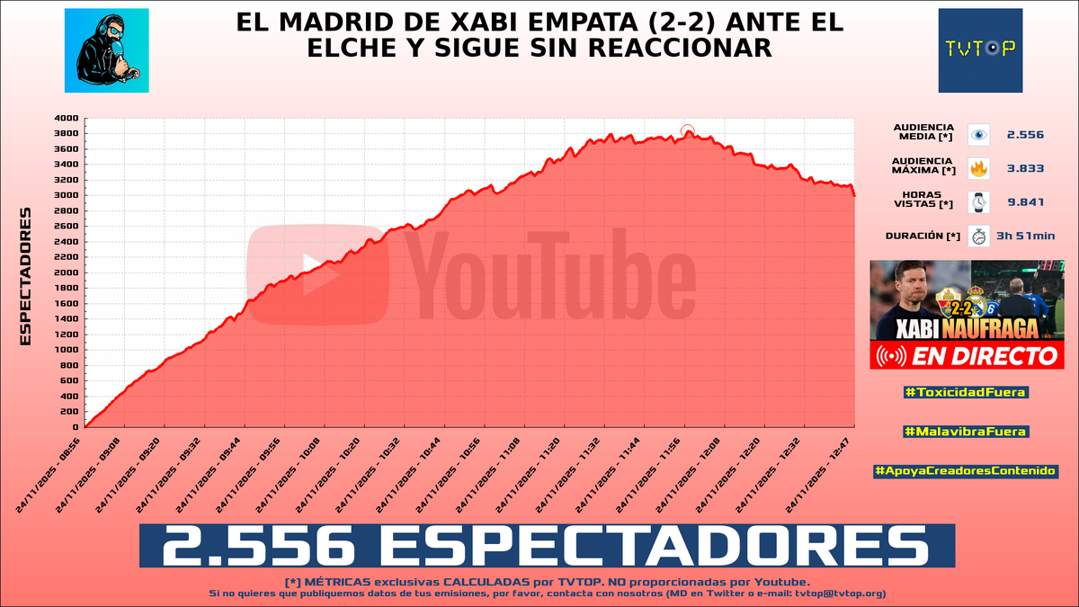 tvtop_es's tweet photo. ยกEmisiones finalizadas! Nuestros datos (media/peak) ๐ง :
๐ฅ ๐ฆ๐ท #LaAgusneta ๐๏ธโฝ๏ธ > 6.1K/11.6K
๐ฅ ๐ฆ๐ท #AgustinUnaplay ๐ฎ > 4.1K/5.8K
๐ฅ ๐ช๐ธ #RubenMartinWeb ๐โฝ๏ธ > 2.6K/3.8K
4โฃ ๐ฆ๐ท #Bananirou ๐ฎ > 2.3K/3.3K
#JustChatting #LethalCompany #BullyScholarshipEdition https://t.co/gdn9P3tuli