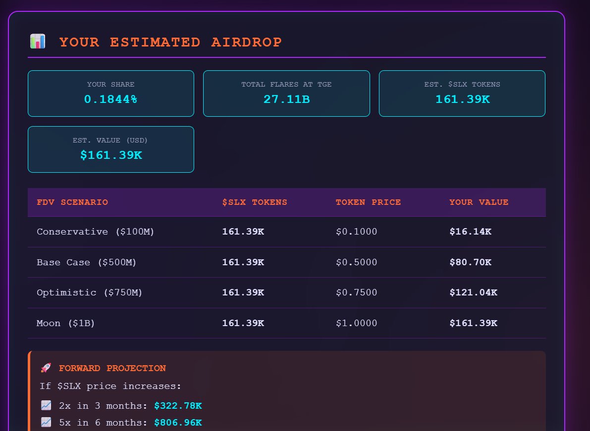 web3wikis's tweet image. Wait, $161k is my estimated Solstice Finance $SLX airdrop based on my estimated Flares earnings?

You don&apos;t say.

You may be underestimating the Solstice Finance airdrop after all.

Go have some Solstice fun: 👉solstice-airdrop-est.vercel.app

Don&apos;t break the tool!!!