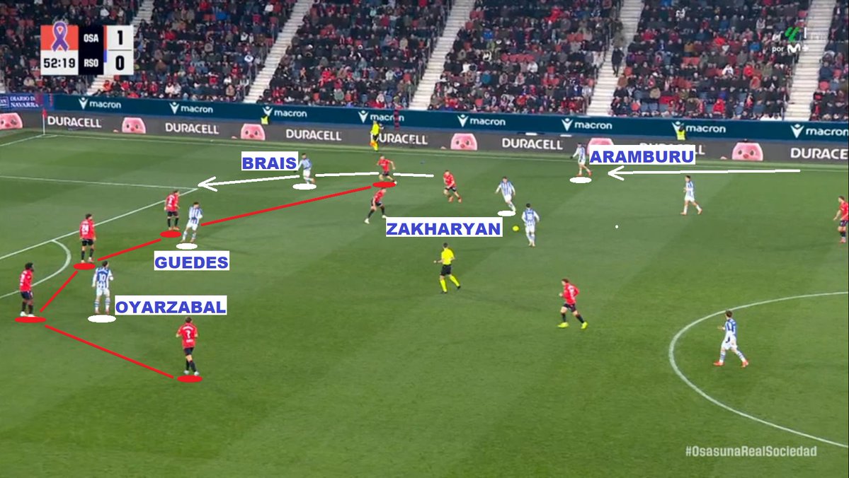 MRAzkue's tweet image. 🗒️LA PIZARRA DE SERGIO EN EL SADAR🗒️

🧵Va hilo de 8 tuits sobre cómo buscó la Real abrir y atacar el pasillo entre central y carrilero en la defensa de Osasuna

⚽️Tuvo mérito y resultó significativo seguir insistiendo tras el descanso, pese al golpe que supuso el 1-0