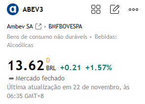 Math_m0ura's tweet photo. Recomendação de ações para hoje:

#ABEV3

Essa ação apresentou uma clara tendência de alta recentemente, com um aumento significativo em novembro. O preço atual é de 13,62 reais, próximo à sua máxima recente, indicando uma forte tendência de alta no curto prazo. https://t.co/5Paud61exw