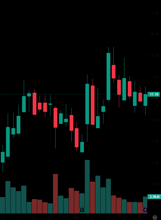 Math_m0ura's tweet photo. Recomendação de ações para hoje:

#CEAB3

Esta ação apresentou recentemente uma tendência de alta. O nível de resistência superior provavelmente está na faixa de 17,50 a 18,00 reais. Uma quebra acima dessa área pode levar a um potencial de valorização ainda maior. https://t.co/LL9csSWVuo