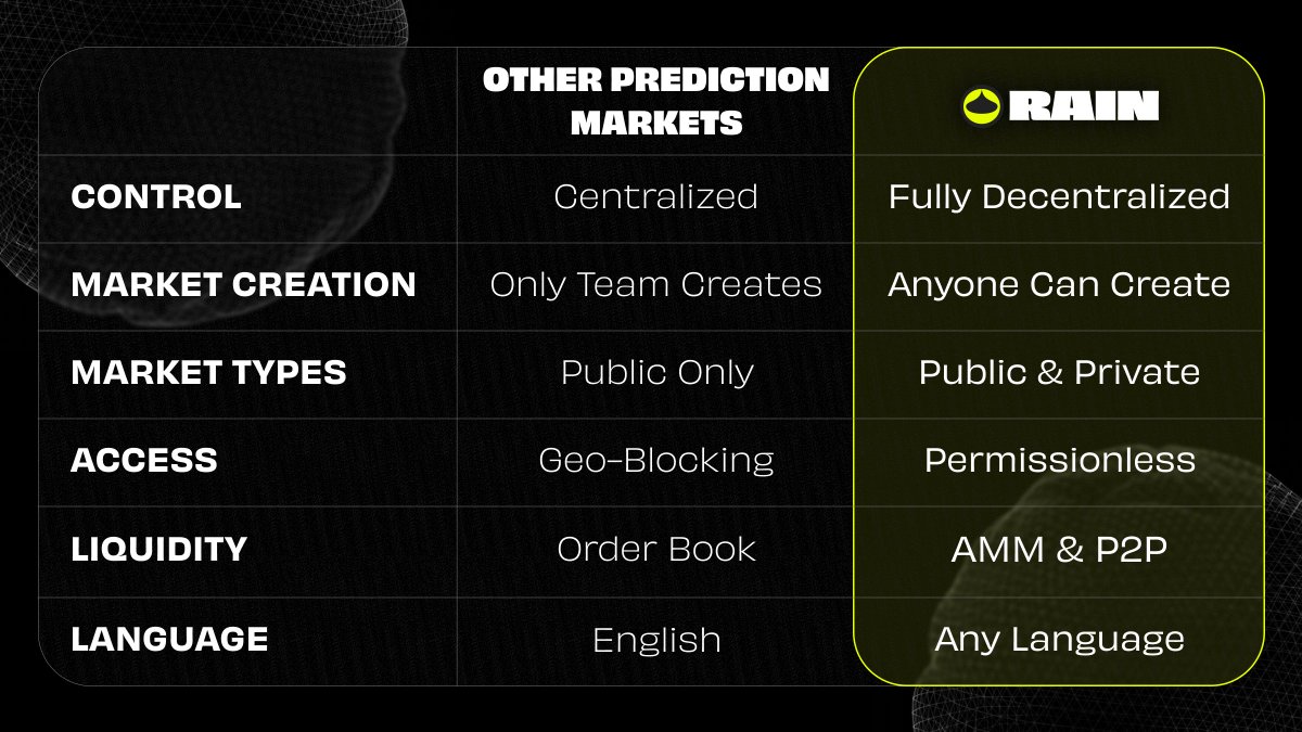 Rain__Protocol's tweet image. Is Rain a Prediction Markets platform?
Well Yes, But Actually No.

Prediction markets are just the surface - What we’re really building is an engine for collective intelligence - where users create the markets, liquidity flows freely, and truth is the currency.

Rain is a…