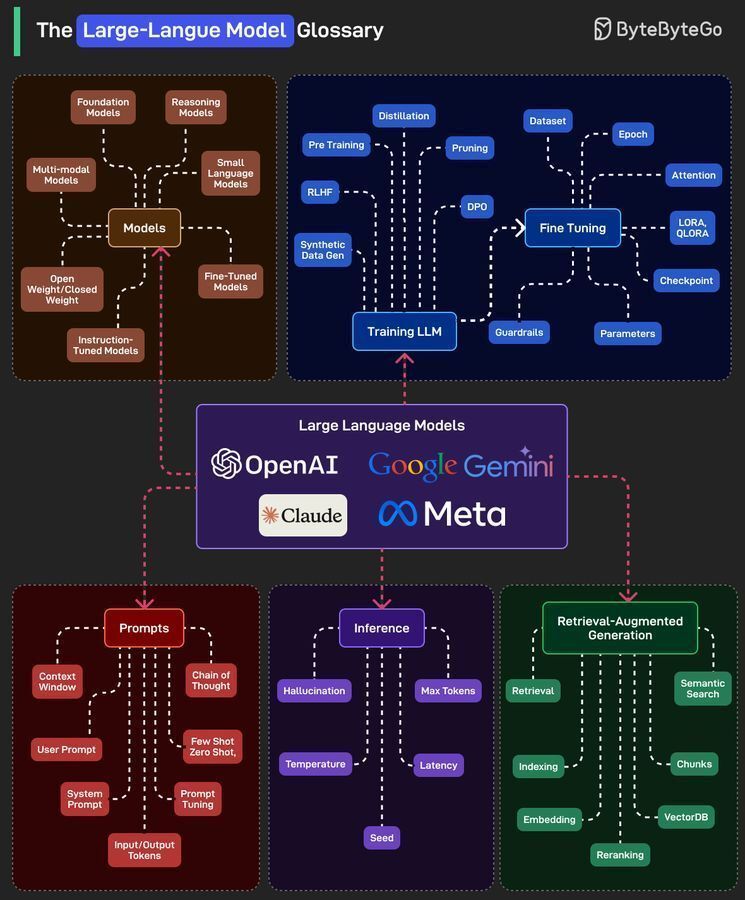 Ronald_vanLoon's tweet image. The Large-Language Model Glossary
by @bytebytego
 
#GenerativeAI #LLM #ArtificialIntelligence #MachineLearning