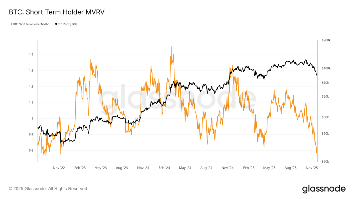 Bitcoin short-term holder MVRV drops from 1.09 to 0.78.
