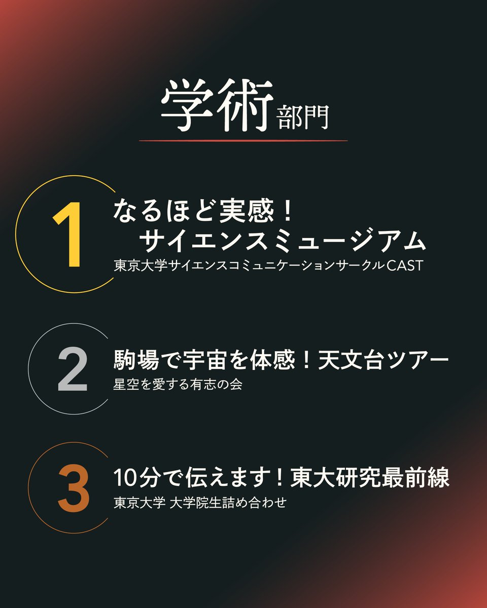 ◎学術部門
🥇第1位🥇
なるほど実感！サイエンスミュージアム　東京大学サイエンスコミュニケーションサークル CAST

🥈第2位🥈
駒場で宇宙を体感！天文台ツアー　星空を愛する有志の会

🥉第3位🥉
10分で伝えます！東大研究最前線　東京大学 大学院生詰め合わせ