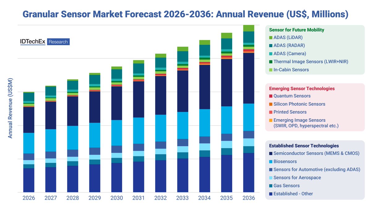 IDTechEx's tweet image. 🆕 New IDTechEx Market Report, &quot;Sensor Market 2026-2036: Technologies, Trends, Players, Forecasts&quot;

&quot;The global sensor market will reach US$250B by 2036 as global meta-trends in mobility, AI, robotics, 6G connectivity and IoT drive sensor demand&quot; - Dr Jack Howley, Senior…