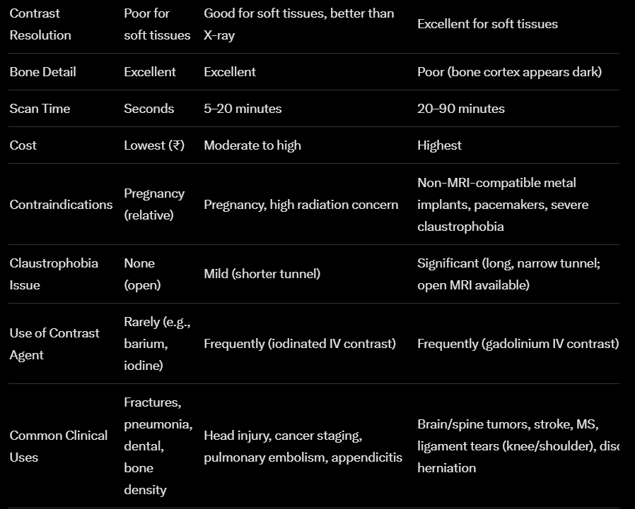 biasedbanti's tweet image. Full forms :
X-ray : X-radiation
CT Scan (Computed Tomography)
MRI (Magnetic Resonance Imaging)