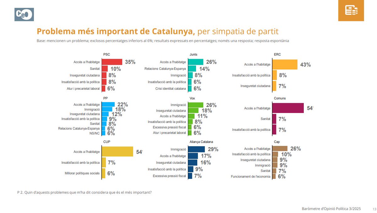 DancsCatalans's tweet image. Molts esteu parlant de la sagnia de vots de Junts a Aliança.
I sí, Junts hauria de fer alguna cosa. Però se li complica considerant que aquests &quot;potencials votants&quot; viuen a un món de fantasia lluny de qualsevol contacte amb la realitat.