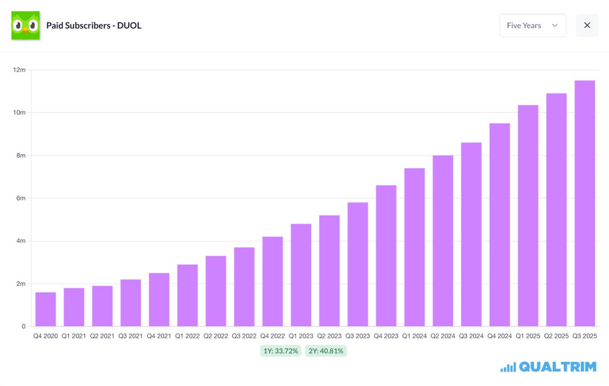 qualtrim's tweet photo. Duolingo’s monetization is remarkable.

Just 11.5M paid users (9% of MAUs) drive 84.5% of all revenue.

This conversion efficiency is rare.

$DUOL https://t.co/PDO3NivP3W