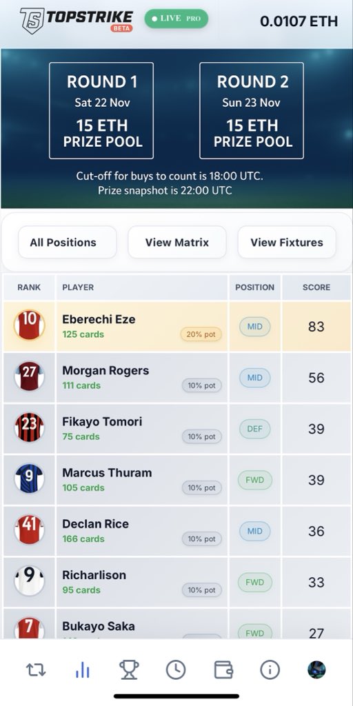 TopStrikeIO's tweet image. TopStrike now has player leaderboard updates in-play, realtime! 

Every key pass, goal, tackle and more hits the performance board the moment it happens. Trade the moment as it unfolds. 

Stay tuned, more to come and see you on the Frontier. 🫡