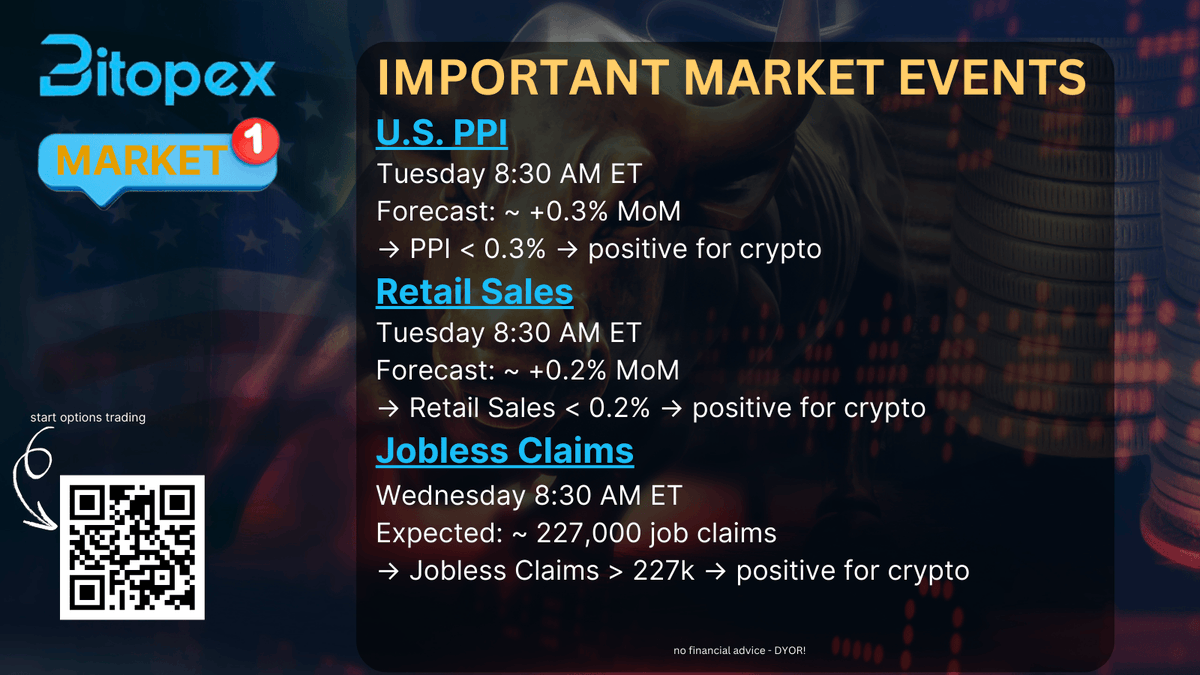 BitopexIO's tweet image. 🚨 This week is packed with market data that could move crypto 🚨

👀 Here’s what to watch:

📊 U.S. PPI — Tuesday 8:30 AM ET
Forecast: ~0.3% MoM
A lower-than-expected print (&amp;lt;0.3%) would ease inflation pressure → crypto-positive

🛒 Retail Sales — Tuesday 8:30 AM ET
Forecast:…