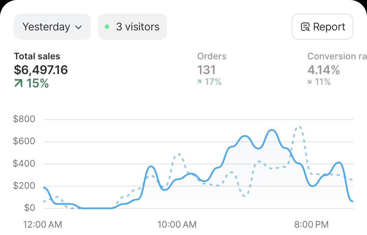 Hard to believe I’ve cleared $8-9k profit on this product on a store 7 days old. $20k in sales. Walmart or Amazon biz I would’ve had to buy $60-75k worth of product, and sold it for $100k 😬🫡