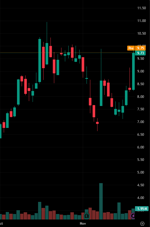 BoyengaTeam's tweet photo. Today's stock recommendation:

$PSNL

The stock price gradually declined after a significant rise in July, but rebounded noticeably in October and November. Currently, the price is close to $9.73, with a recent daily increase of 17.51%, indicating a strong short-term rebound. https://t.co/SUbJfgqX6B